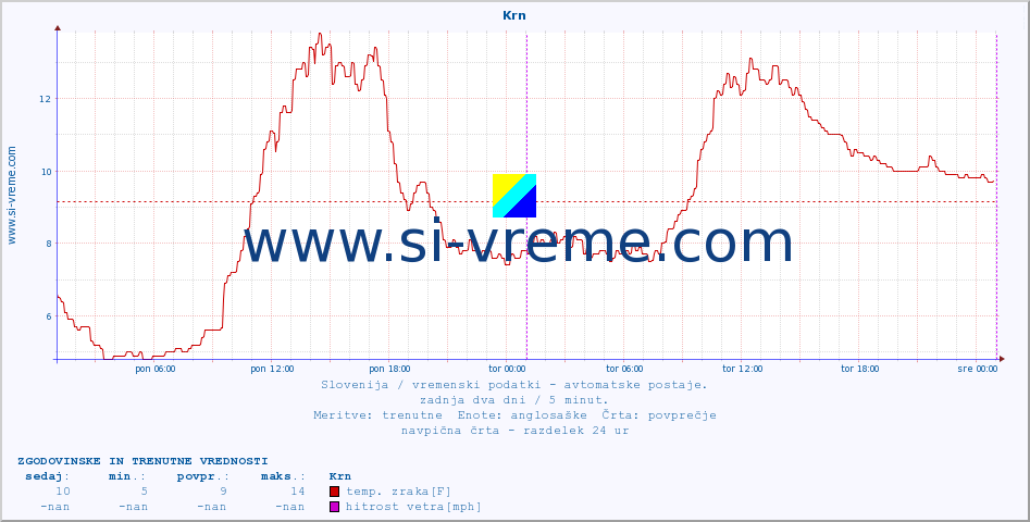 POVPREČJE :: Krn :: temp. zraka | vlaga | smer vetra | hitrost vetra | sunki vetra | tlak | padavine | sonce | temp. tal  5cm | temp. tal 10cm | temp. tal 20cm | temp. tal 30cm | temp. tal 50cm :: zadnja dva dni / 5 minut.