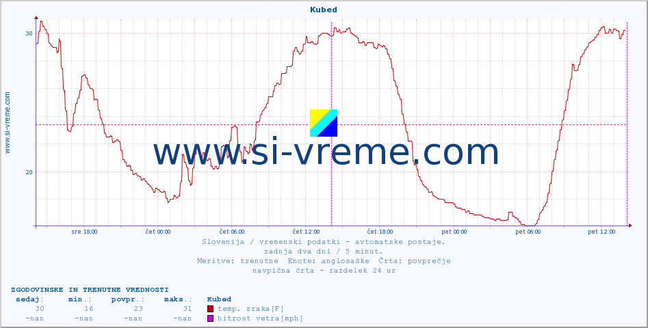 POVPREČJE :: Kubed :: temp. zraka | vlaga | smer vetra | hitrost vetra | sunki vetra | tlak | padavine | sonce | temp. tal  5cm | temp. tal 10cm | temp. tal 20cm | temp. tal 30cm | temp. tal 50cm :: zadnja dva dni / 5 minut.