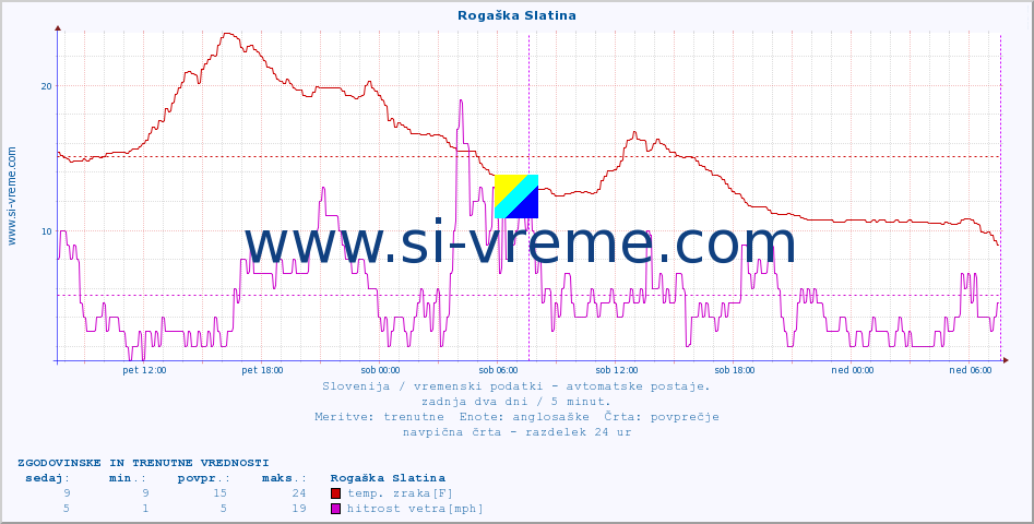 POVPREČJE :: Rogaška Slatina :: temp. zraka | vlaga | smer vetra | hitrost vetra | sunki vetra | tlak | padavine | sonce | temp. tal  5cm | temp. tal 10cm | temp. tal 20cm | temp. tal 30cm | temp. tal 50cm :: zadnja dva dni / 5 minut.