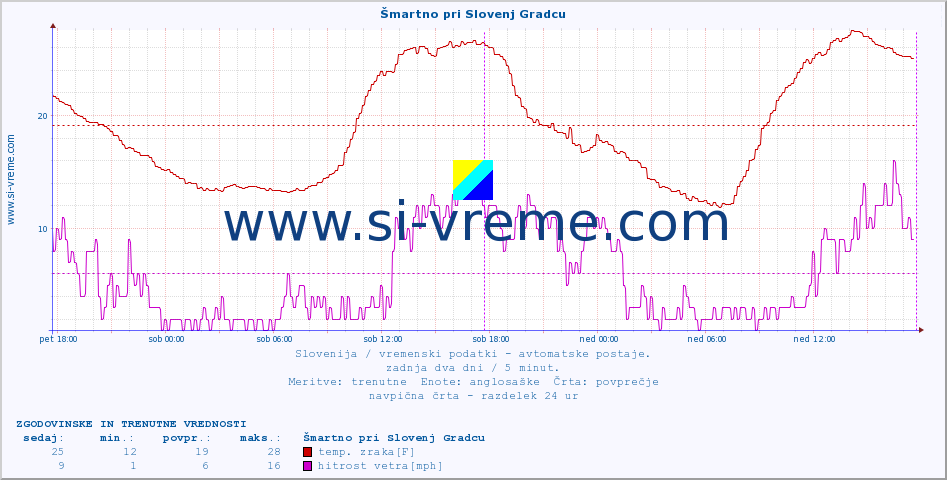 POVPREČJE :: Šmartno pri Slovenj Gradcu :: temp. zraka | vlaga | smer vetra | hitrost vetra | sunki vetra | tlak | padavine | sonce | temp. tal  5cm | temp. tal 10cm | temp. tal 20cm | temp. tal 30cm | temp. tal 50cm :: zadnja dva dni / 5 minut.