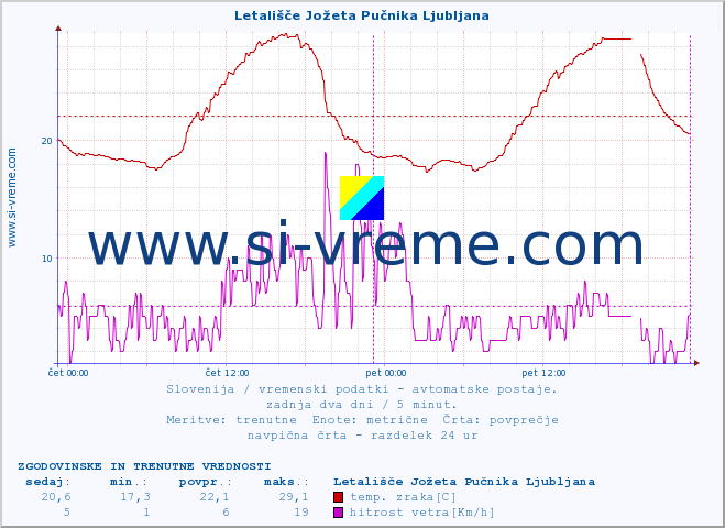 POVPREČJE :: Letališče Jožeta Pučnika Ljubljana :: temp. zraka | vlaga | smer vetra | hitrost vetra | sunki vetra | tlak | padavine | sonce | temp. tal  5cm | temp. tal 10cm | temp. tal 20cm | temp. tal 30cm | temp. tal 50cm :: zadnja dva dni / 5 minut.