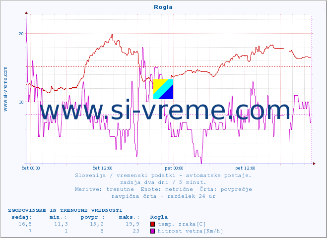 POVPREČJE :: Rogla :: temp. zraka | vlaga | smer vetra | hitrost vetra | sunki vetra | tlak | padavine | sonce | temp. tal  5cm | temp. tal 10cm | temp. tal 20cm | temp. tal 30cm | temp. tal 50cm :: zadnja dva dni / 5 minut.