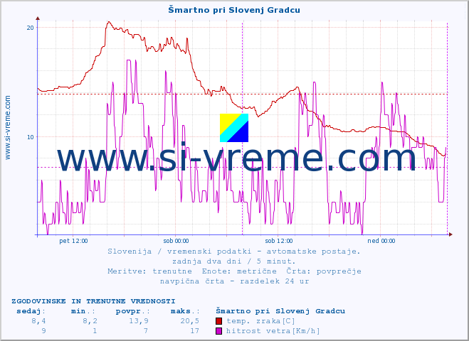 POVPREČJE :: Šmartno pri Slovenj Gradcu :: temp. zraka | vlaga | smer vetra | hitrost vetra | sunki vetra | tlak | padavine | sonce | temp. tal  5cm | temp. tal 10cm | temp. tal 20cm | temp. tal 30cm | temp. tal 50cm :: zadnja dva dni / 5 minut.