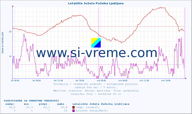 POVPREČJE :: Letališče Jožeta Pučnika Ljubljana :: temp. zraka | vlaga | smer vetra | hitrost vetra | sunki vetra | tlak | padavine | sonce | temp. tal  5cm | temp. tal 10cm | temp. tal 20cm | temp. tal 30cm | temp. tal 50cm :: zadnja dva dni / 5 minut.