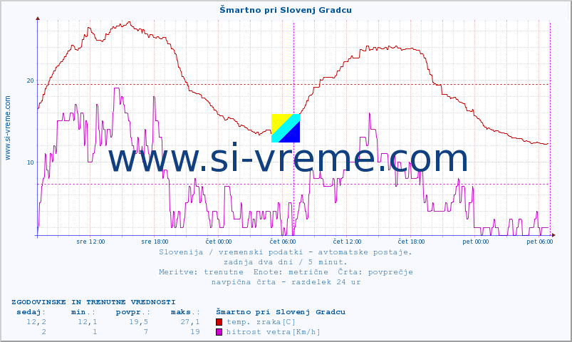 POVPREČJE :: Šmartno pri Slovenj Gradcu :: temp. zraka | vlaga | smer vetra | hitrost vetra | sunki vetra | tlak | padavine | sonce | temp. tal  5cm | temp. tal 10cm | temp. tal 20cm | temp. tal 30cm | temp. tal 50cm :: zadnja dva dni / 5 minut.