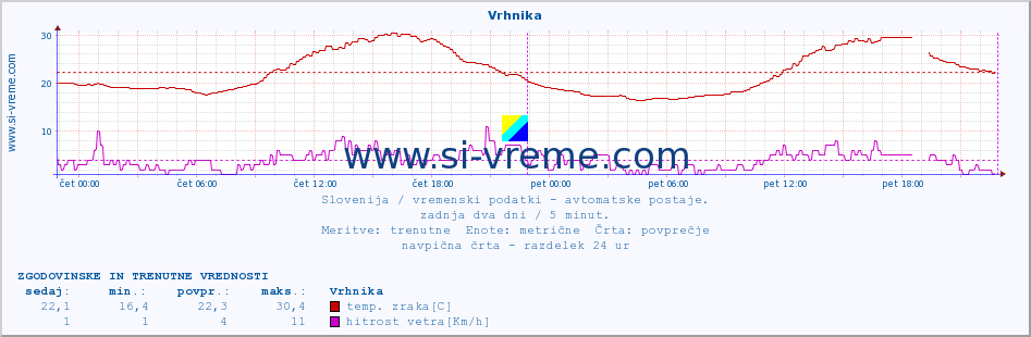 POVPREČJE :: Vrhnika :: temp. zraka | vlaga | smer vetra | hitrost vetra | sunki vetra | tlak | padavine | sonce | temp. tal  5cm | temp. tal 10cm | temp. tal 20cm | temp. tal 30cm | temp. tal 50cm :: zadnja dva dni / 5 minut.