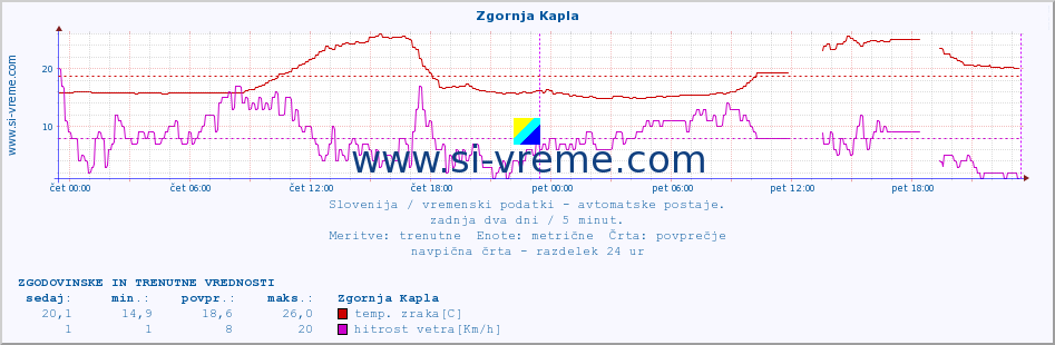 POVPREČJE :: Zgornja Kapla :: temp. zraka | vlaga | smer vetra | hitrost vetra | sunki vetra | tlak | padavine | sonce | temp. tal  5cm | temp. tal 10cm | temp. tal 20cm | temp. tal 30cm | temp. tal 50cm :: zadnja dva dni / 5 minut.