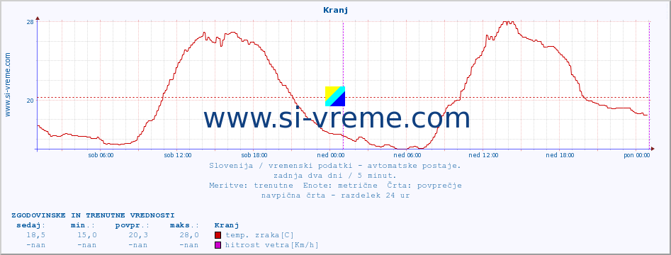 POVPREČJE :: Kranj :: temp. zraka | vlaga | smer vetra | hitrost vetra | sunki vetra | tlak | padavine | sonce | temp. tal  5cm | temp. tal 10cm | temp. tal 20cm | temp. tal 30cm | temp. tal 50cm :: zadnja dva dni / 5 minut.