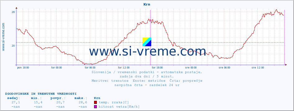 POVPREČJE :: Krn :: temp. zraka | vlaga | smer vetra | hitrost vetra | sunki vetra | tlak | padavine | sonce | temp. tal  5cm | temp. tal 10cm | temp. tal 20cm | temp. tal 30cm | temp. tal 50cm :: zadnja dva dni / 5 minut.