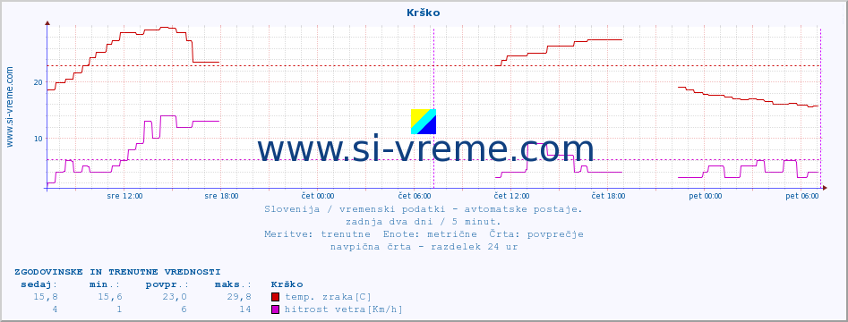 POVPREČJE :: Krško :: temp. zraka | vlaga | smer vetra | hitrost vetra | sunki vetra | tlak | padavine | sonce | temp. tal  5cm | temp. tal 10cm | temp. tal 20cm | temp. tal 30cm | temp. tal 50cm :: zadnja dva dni / 5 minut.