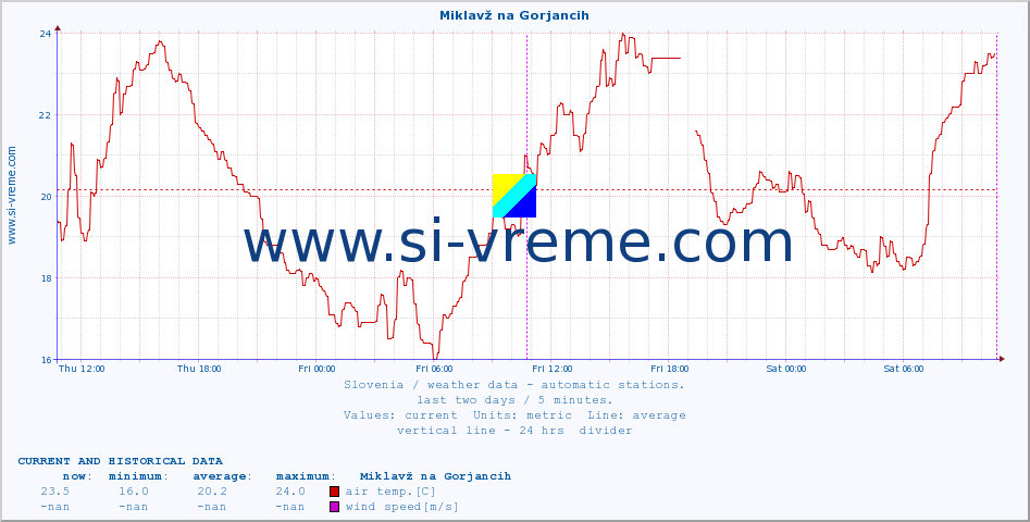  :: Miklavž na Gorjancih :: air temp. | humi- dity | wind dir. | wind speed | wind gusts | air pressure | precipi- tation | sun strength | soil temp. 5cm / 2in | soil temp. 10cm / 4in | soil temp. 20cm / 8in | soil temp. 30cm / 12in | soil temp. 50cm / 20in :: last two days / 5 minutes.