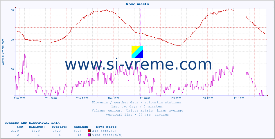  :: Novo mesto :: air temp. | humi- dity | wind dir. | wind speed | wind gusts | air pressure | precipi- tation | sun strength | soil temp. 5cm / 2in | soil temp. 10cm / 4in | soil temp. 20cm / 8in | soil temp. 30cm / 12in | soil temp. 50cm / 20in :: last two days / 5 minutes.