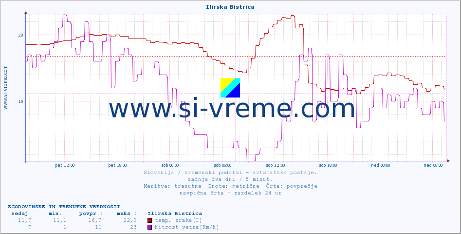 POVPREČJE :: Ilirska Bistrica :: temp. zraka | vlaga | smer vetra | hitrost vetra | sunki vetra | tlak | padavine | sonce | temp. tal  5cm | temp. tal 10cm | temp. tal 20cm | temp. tal 30cm | temp. tal 50cm :: zadnja dva dni / 5 minut.