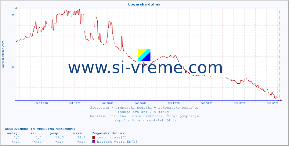 POVPREČJE :: Logarska dolina :: temp. zraka | vlaga | smer vetra | hitrost vetra | sunki vetra | tlak | padavine | sonce | temp. tal  5cm | temp. tal 10cm | temp. tal 20cm | temp. tal 30cm | temp. tal 50cm :: zadnja dva dni / 5 minut.