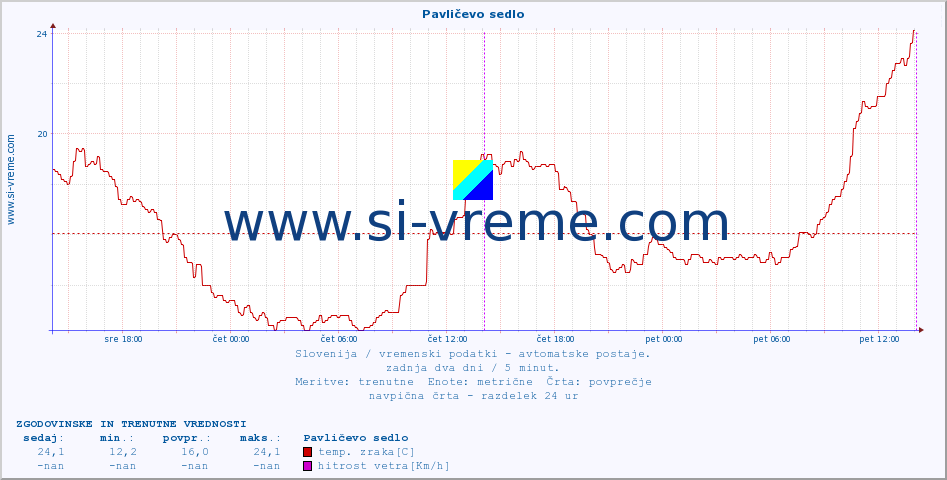 POVPREČJE :: Pavličevo sedlo :: temp. zraka | vlaga | smer vetra | hitrost vetra | sunki vetra | tlak | padavine | sonce | temp. tal  5cm | temp. tal 10cm | temp. tal 20cm | temp. tal 30cm | temp. tal 50cm :: zadnja dva dni / 5 minut.