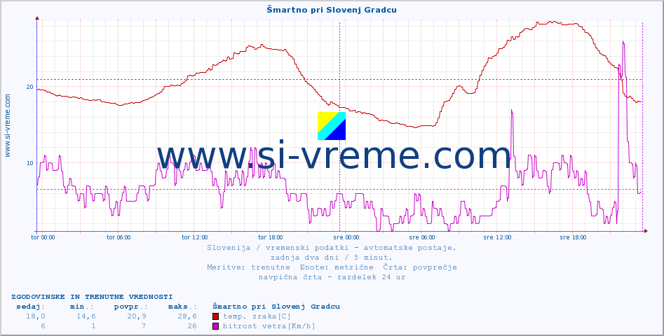 POVPREČJE :: Šmartno pri Slovenj Gradcu :: temp. zraka | vlaga | smer vetra | hitrost vetra | sunki vetra | tlak | padavine | sonce | temp. tal  5cm | temp. tal 10cm | temp. tal 20cm | temp. tal 30cm | temp. tal 50cm :: zadnja dva dni / 5 minut.