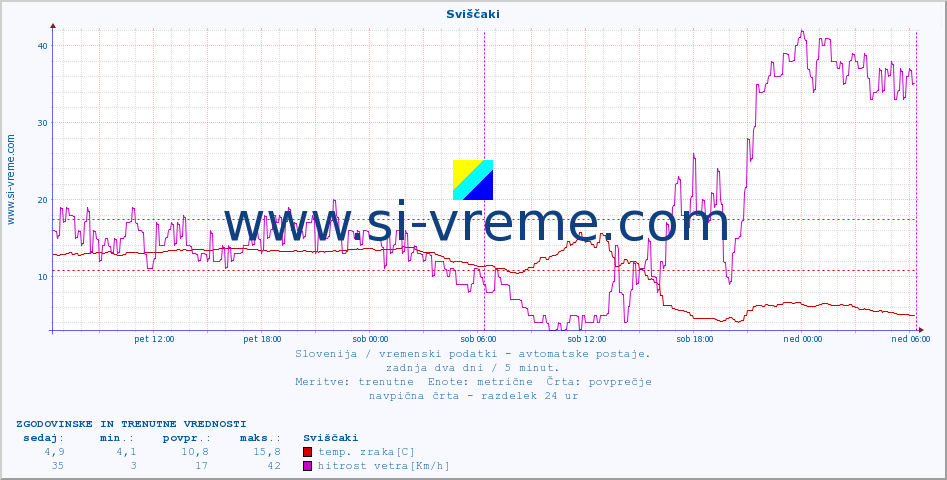 POVPREČJE :: Sviščaki :: temp. zraka | vlaga | smer vetra | hitrost vetra | sunki vetra | tlak | padavine | sonce | temp. tal  5cm | temp. tal 10cm | temp. tal 20cm | temp. tal 30cm | temp. tal 50cm :: zadnja dva dni / 5 minut.