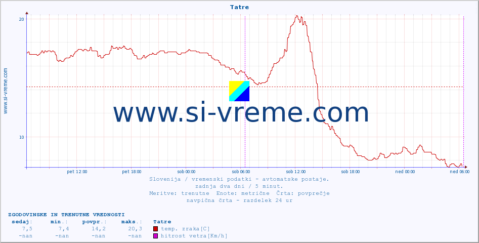 POVPREČJE :: Tatre :: temp. zraka | vlaga | smer vetra | hitrost vetra | sunki vetra | tlak | padavine | sonce | temp. tal  5cm | temp. tal 10cm | temp. tal 20cm | temp. tal 30cm | temp. tal 50cm :: zadnja dva dni / 5 minut.