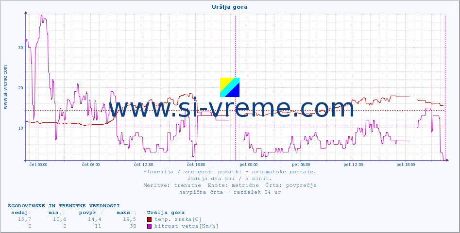 POVPREČJE :: Uršlja gora :: temp. zraka | vlaga | smer vetra | hitrost vetra | sunki vetra | tlak | padavine | sonce | temp. tal  5cm | temp. tal 10cm | temp. tal 20cm | temp. tal 30cm | temp. tal 50cm :: zadnja dva dni / 5 minut.