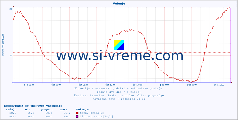 POVPREČJE :: Velenje :: temp. zraka | vlaga | smer vetra | hitrost vetra | sunki vetra | tlak | padavine | sonce | temp. tal  5cm | temp. tal 10cm | temp. tal 20cm | temp. tal 30cm | temp. tal 50cm :: zadnja dva dni / 5 minut.