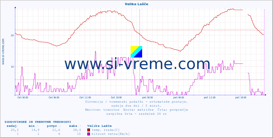 POVPREČJE :: Velike Lašče :: temp. zraka | vlaga | smer vetra | hitrost vetra | sunki vetra | tlak | padavine | sonce | temp. tal  5cm | temp. tal 10cm | temp. tal 20cm | temp. tal 30cm | temp. tal 50cm :: zadnja dva dni / 5 minut.