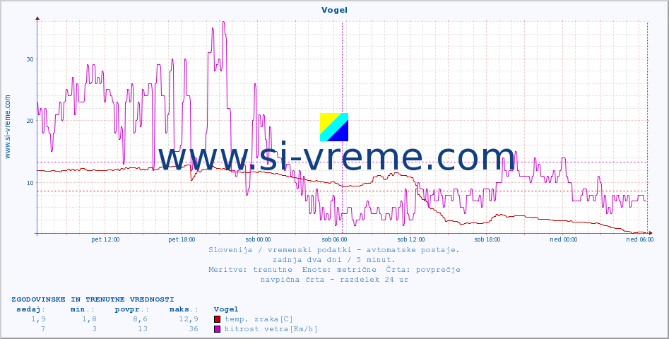POVPREČJE :: Vogel :: temp. zraka | vlaga | smer vetra | hitrost vetra | sunki vetra | tlak | padavine | sonce | temp. tal  5cm | temp. tal 10cm | temp. tal 20cm | temp. tal 30cm | temp. tal 50cm :: zadnja dva dni / 5 minut.