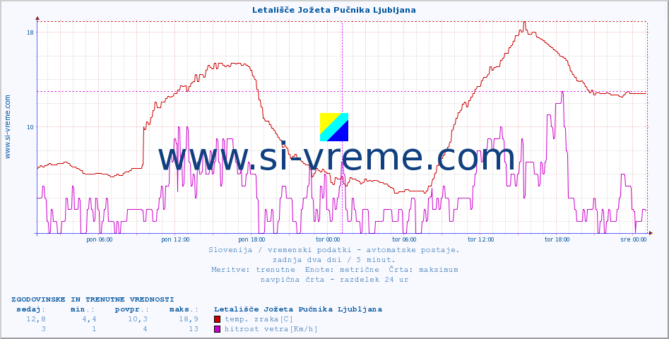 POVPREČJE :: Letališče Jožeta Pučnika Ljubljana :: temp. zraka | vlaga | smer vetra | hitrost vetra | sunki vetra | tlak | padavine | sonce | temp. tal  5cm | temp. tal 10cm | temp. tal 20cm | temp. tal 30cm | temp. tal 50cm :: zadnja dva dni / 5 minut.