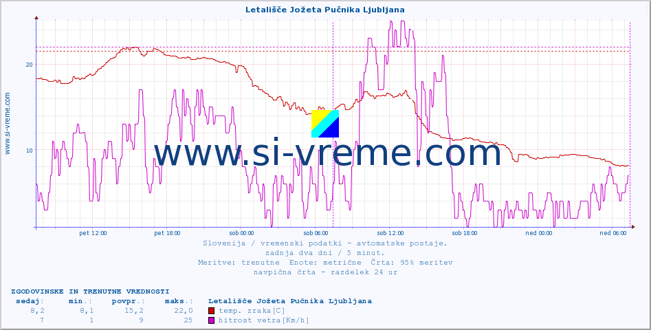 POVPREČJE :: Letališče Jožeta Pučnika Ljubljana :: temp. zraka | vlaga | smer vetra | hitrost vetra | sunki vetra | tlak | padavine | sonce | temp. tal  5cm | temp. tal 10cm | temp. tal 20cm | temp. tal 30cm | temp. tal 50cm :: zadnja dva dni / 5 minut.