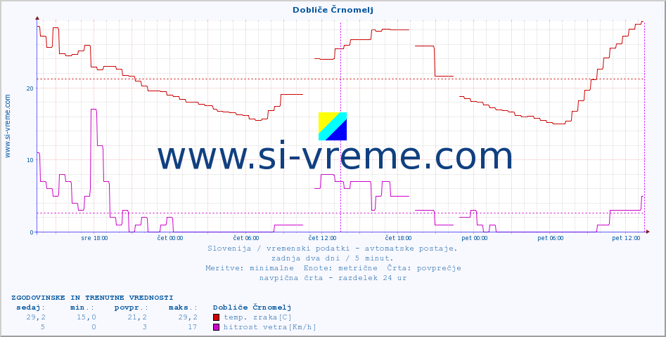 POVPREČJE :: Dobliče Črnomelj :: temp. zraka | vlaga | smer vetra | hitrost vetra | sunki vetra | tlak | padavine | sonce | temp. tal  5cm | temp. tal 10cm | temp. tal 20cm | temp. tal 30cm | temp. tal 50cm :: zadnja dva dni / 5 minut.