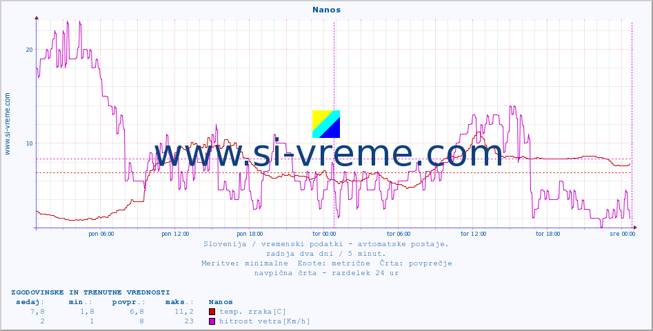 POVPREČJE :: Nanos :: temp. zraka | vlaga | smer vetra | hitrost vetra | sunki vetra | tlak | padavine | sonce | temp. tal  5cm | temp. tal 10cm | temp. tal 20cm | temp. tal 30cm | temp. tal 50cm :: zadnja dva dni / 5 minut.