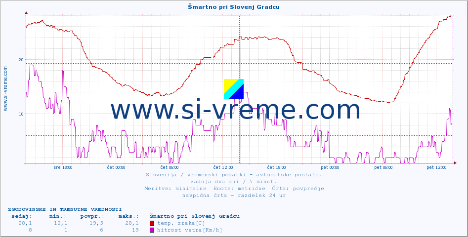 POVPREČJE :: Šmartno pri Slovenj Gradcu :: temp. zraka | vlaga | smer vetra | hitrost vetra | sunki vetra | tlak | padavine | sonce | temp. tal  5cm | temp. tal 10cm | temp. tal 20cm | temp. tal 30cm | temp. tal 50cm :: zadnja dva dni / 5 minut.