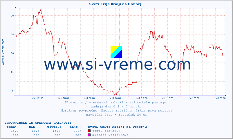 POVPREČJE :: Sveti Trije Kralji na Pohorju :: temp. zraka | vlaga | smer vetra | hitrost vetra | sunki vetra | tlak | padavine | sonce | temp. tal  5cm | temp. tal 10cm | temp. tal 20cm | temp. tal 30cm | temp. tal 50cm :: zadnja dva dni / 5 minut.