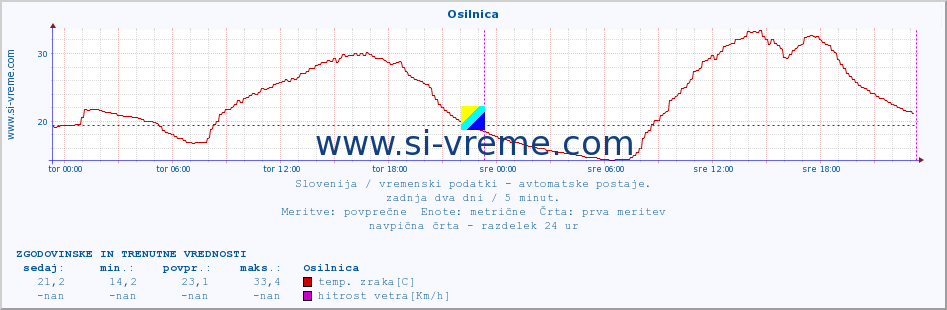 POVPREČJE :: Osilnica :: temp. zraka | vlaga | smer vetra | hitrost vetra | sunki vetra | tlak | padavine | sonce | temp. tal  5cm | temp. tal 10cm | temp. tal 20cm | temp. tal 30cm | temp. tal 50cm :: zadnja dva dni / 5 minut.