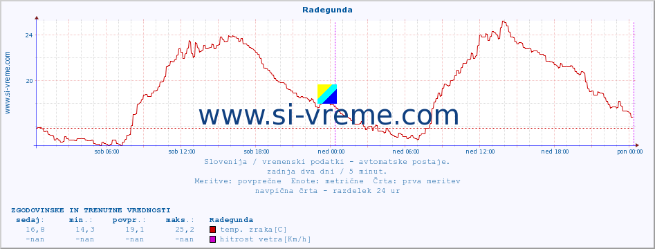 POVPREČJE :: Radegunda :: temp. zraka | vlaga | smer vetra | hitrost vetra | sunki vetra | tlak | padavine | sonce | temp. tal  5cm | temp. tal 10cm | temp. tal 20cm | temp. tal 30cm | temp. tal 50cm :: zadnja dva dni / 5 minut.