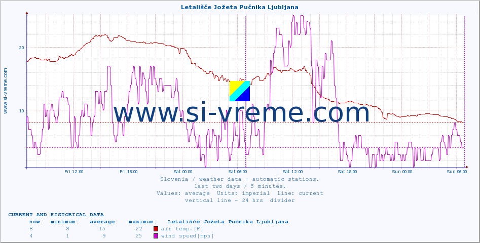  :: Letališče Jožeta Pučnika Ljubljana :: air temp. | humi- dity | wind dir. | wind speed | wind gusts | air pressure | precipi- tation | sun strength | soil temp. 5cm / 2in | soil temp. 10cm / 4in | soil temp. 20cm / 8in | soil temp. 30cm / 12in | soil temp. 50cm / 20in :: last two days / 5 minutes.