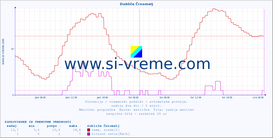 POVPREČJE :: Dobliče Črnomelj :: temp. zraka | vlaga | smer vetra | hitrost vetra | sunki vetra | tlak | padavine | sonce | temp. tal  5cm | temp. tal 10cm | temp. tal 20cm | temp. tal 30cm | temp. tal 50cm :: zadnja dva dni / 5 minut.