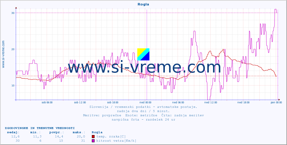 POVPREČJE :: Rogla :: temp. zraka | vlaga | smer vetra | hitrost vetra | sunki vetra | tlak | padavine | sonce | temp. tal  5cm | temp. tal 10cm | temp. tal 20cm | temp. tal 30cm | temp. tal 50cm :: zadnja dva dni / 5 minut.