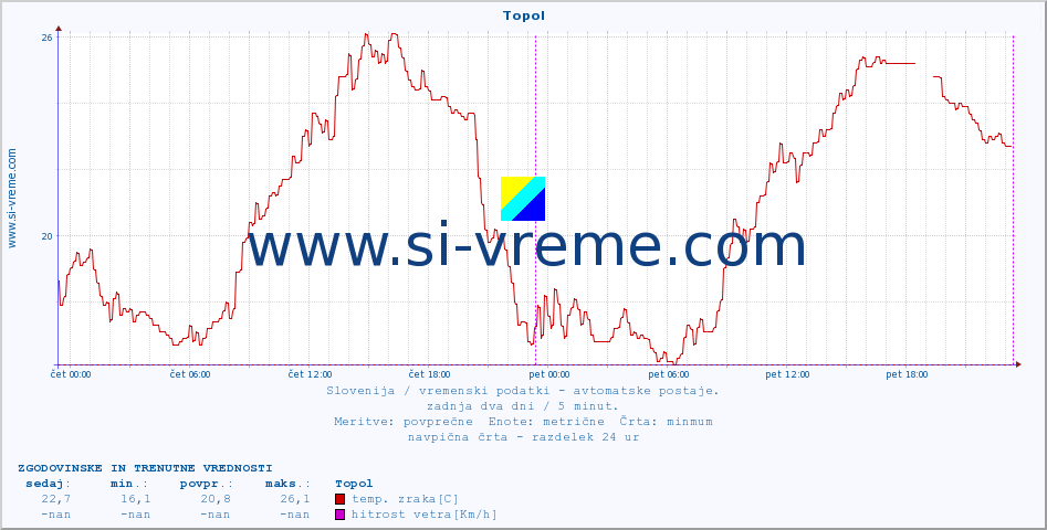 POVPREČJE :: Topol :: temp. zraka | vlaga | smer vetra | hitrost vetra | sunki vetra | tlak | padavine | sonce | temp. tal  5cm | temp. tal 10cm | temp. tal 20cm | temp. tal 30cm | temp. tal 50cm :: zadnja dva dni / 5 minut.