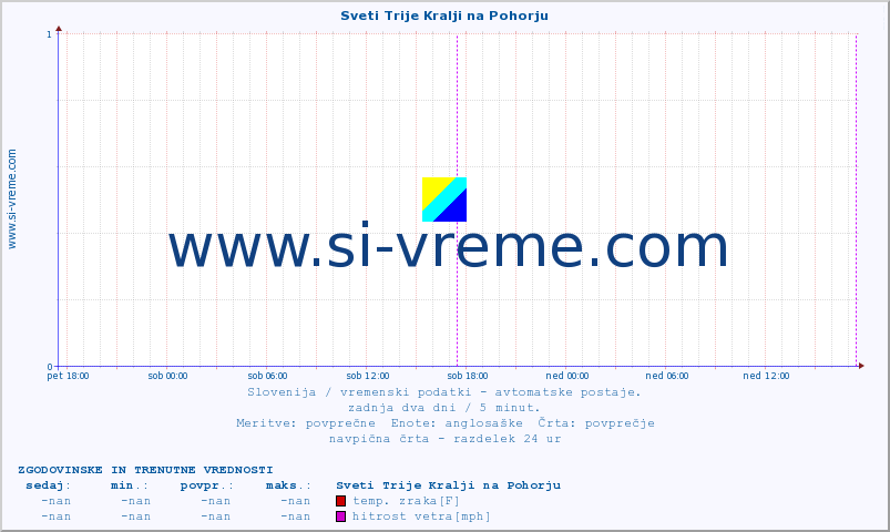 POVPREČJE :: Sveti Trije Kralji na Pohorju :: temp. zraka | vlaga | smer vetra | hitrost vetra | sunki vetra | tlak | padavine | sonce | temp. tal  5cm | temp. tal 10cm | temp. tal 20cm | temp. tal 30cm | temp. tal 50cm :: zadnja dva dni / 5 minut.