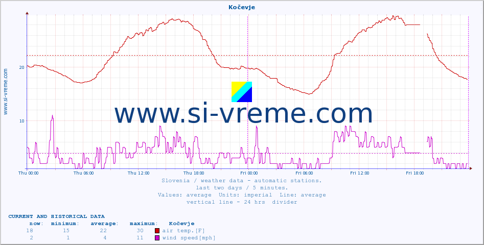  :: Kočevje :: air temp. | humi- dity | wind dir. | wind speed | wind gusts | air pressure | precipi- tation | sun strength | soil temp. 5cm / 2in | soil temp. 10cm / 4in | soil temp. 20cm / 8in | soil temp. 30cm / 12in | soil temp. 50cm / 20in :: last two days / 5 minutes.