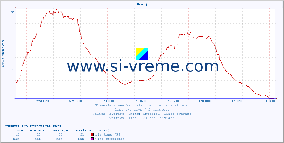  :: Kranj :: air temp. | humi- dity | wind dir. | wind speed | wind gusts | air pressure | precipi- tation | sun strength | soil temp. 5cm / 2in | soil temp. 10cm / 4in | soil temp. 20cm / 8in | soil temp. 30cm / 12in | soil temp. 50cm / 20in :: last two days / 5 minutes.