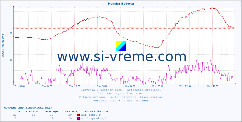  :: Murska Sobota :: air temp. | humi- dity | wind dir. | wind speed | wind gusts | air pressure | precipi- tation | sun strength | soil temp. 5cm / 2in | soil temp. 10cm / 4in | soil temp. 20cm / 8in | soil temp. 30cm / 12in | soil temp. 50cm / 20in :: last two days / 5 minutes.