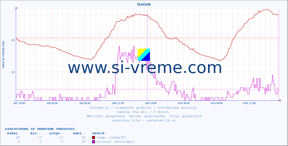 POVPREČJE :: Gačnik :: temp. zraka | vlaga | smer vetra | hitrost vetra | sunki vetra | tlak | padavine | sonce | temp. tal  5cm | temp. tal 10cm | temp. tal 20cm | temp. tal 30cm | temp. tal 50cm :: zadnja dva dni / 5 minut.