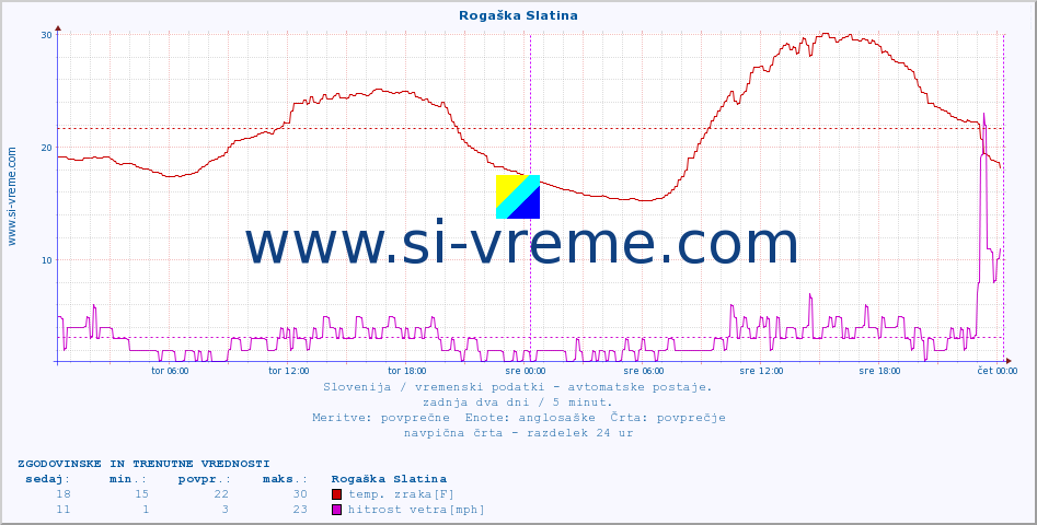 POVPREČJE :: Rogaška Slatina :: temp. zraka | vlaga | smer vetra | hitrost vetra | sunki vetra | tlak | padavine | sonce | temp. tal  5cm | temp. tal 10cm | temp. tal 20cm | temp. tal 30cm | temp. tal 50cm :: zadnja dva dni / 5 minut.