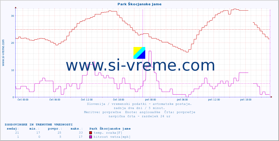 POVPREČJE :: Park Škocjanske jame :: temp. zraka | vlaga | smer vetra | hitrost vetra | sunki vetra | tlak | padavine | sonce | temp. tal  5cm | temp. tal 10cm | temp. tal 20cm | temp. tal 30cm | temp. tal 50cm :: zadnja dva dni / 5 minut.