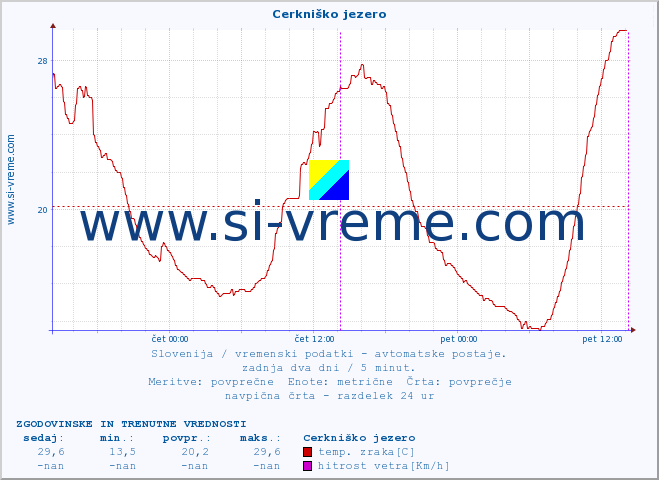 POVPREČJE :: Cerkniško jezero :: temp. zraka | vlaga | smer vetra | hitrost vetra | sunki vetra | tlak | padavine | sonce | temp. tal  5cm | temp. tal 10cm | temp. tal 20cm | temp. tal 30cm | temp. tal 50cm :: zadnja dva dni / 5 minut.