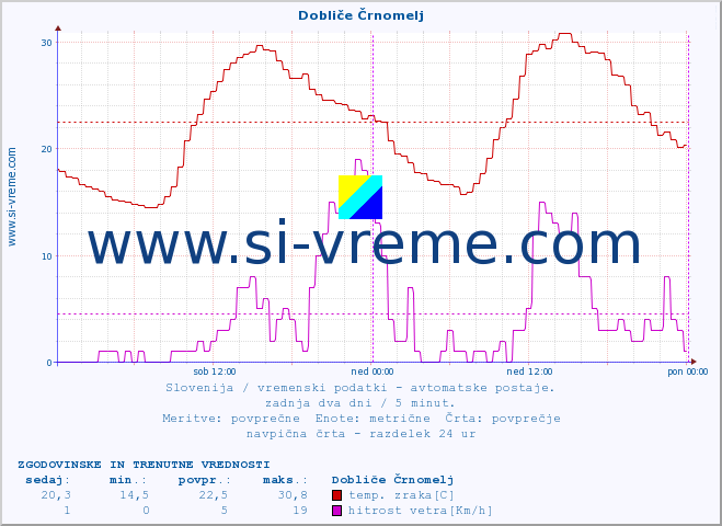 POVPREČJE :: Dobliče Črnomelj :: temp. zraka | vlaga | smer vetra | hitrost vetra | sunki vetra | tlak | padavine | sonce | temp. tal  5cm | temp. tal 10cm | temp. tal 20cm | temp. tal 30cm | temp. tal 50cm :: zadnja dva dni / 5 minut.