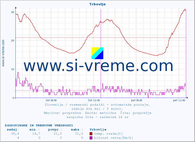 POVPREČJE :: Trbovlje :: temp. zraka | vlaga | smer vetra | hitrost vetra | sunki vetra | tlak | padavine | sonce | temp. tal  5cm | temp. tal 10cm | temp. tal 20cm | temp. tal 30cm | temp. tal 50cm :: zadnja dva dni / 5 minut.