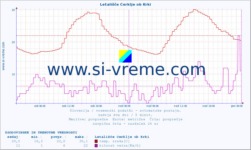 POVPREČJE :: Letališče Cerklje ob Krki :: temp. zraka | vlaga | smer vetra | hitrost vetra | sunki vetra | tlak | padavine | sonce | temp. tal  5cm | temp. tal 10cm | temp. tal 20cm | temp. tal 30cm | temp. tal 50cm :: zadnja dva dni / 5 minut.