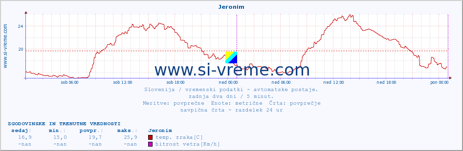 POVPREČJE :: Jeronim :: temp. zraka | vlaga | smer vetra | hitrost vetra | sunki vetra | tlak | padavine | sonce | temp. tal  5cm | temp. tal 10cm | temp. tal 20cm | temp. tal 30cm | temp. tal 50cm :: zadnja dva dni / 5 minut.